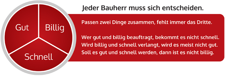 Grafik Gut-Billig-Schnell
