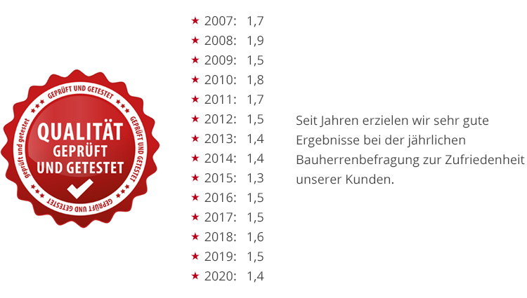 Zufriedenheitsgarantie